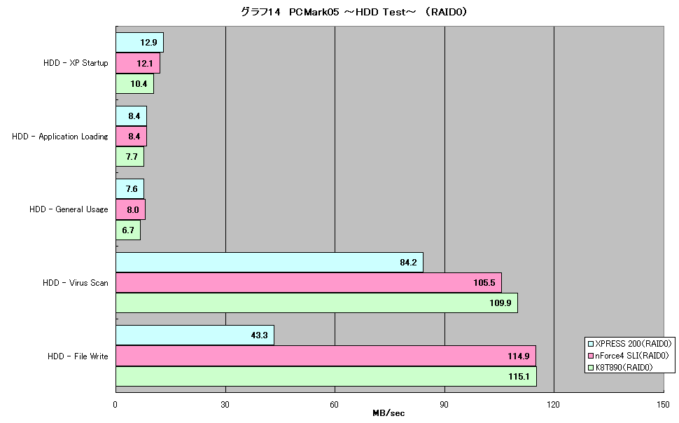 グラフ14　PCMark05 ～HDD Test～　（RAID0）