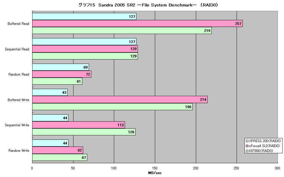 グラフ15　Sandra 2005 SR2 ～File System Benchmark～　（RAID0）