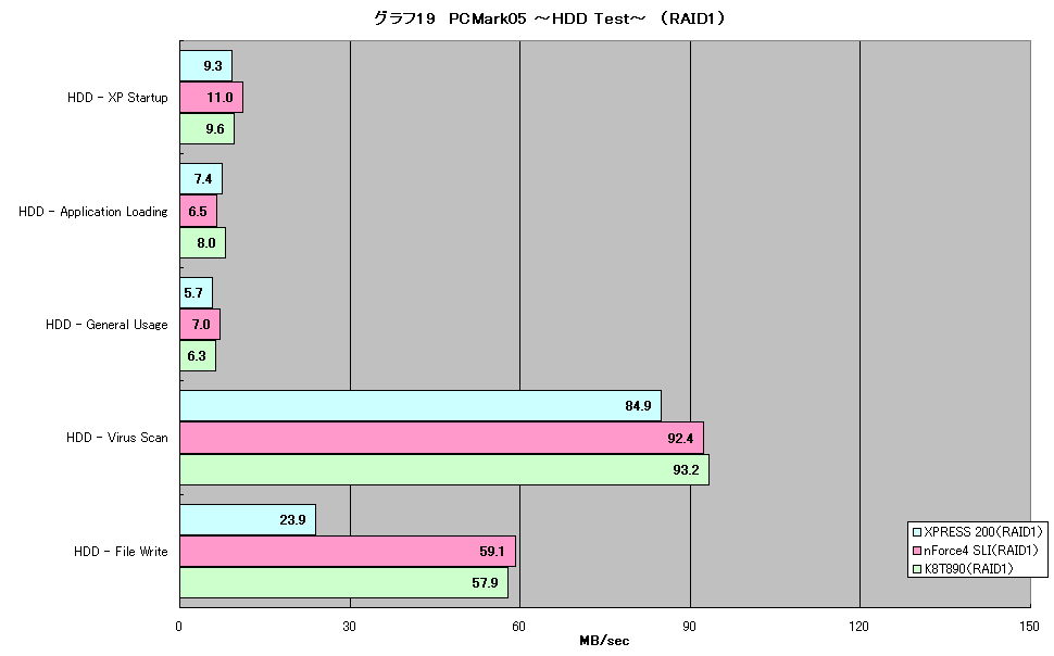 グラフ19　PCMark05 ～HDD Test～　（RAID1）