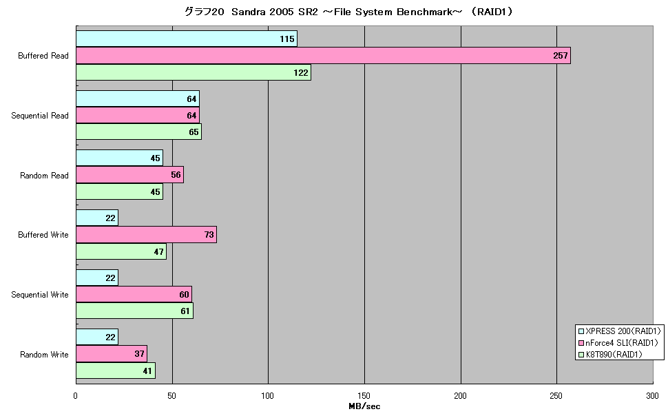 グラフ20　Sandra 2005 SR2 ～File System Benchmark～　（RAID1）