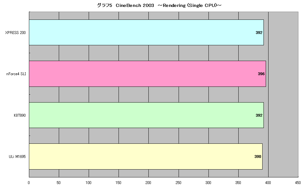 グラフ5　CineBench 2003　～Rendering (Single CPU)～