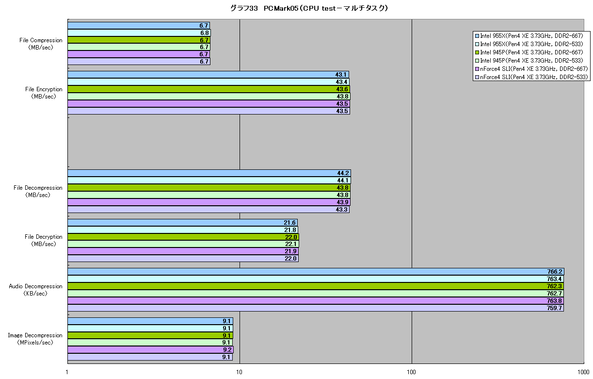 グラフ33　PCMark05（CPU test－マルチタスク）