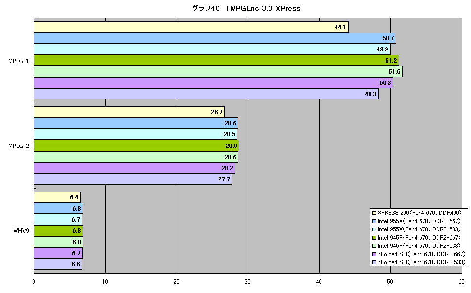グラフ40　TMPGEnc 3.0 XPress