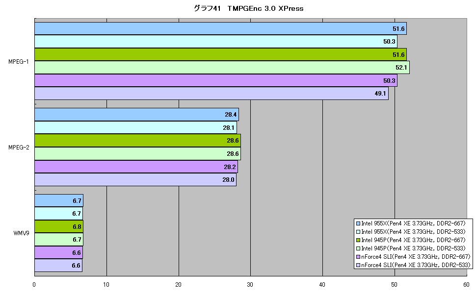 グラフ41　TMPGEnc 3.0 XPress