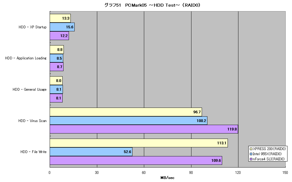グラフ51　PCMark05 ～HDD Test～ （RAID0）