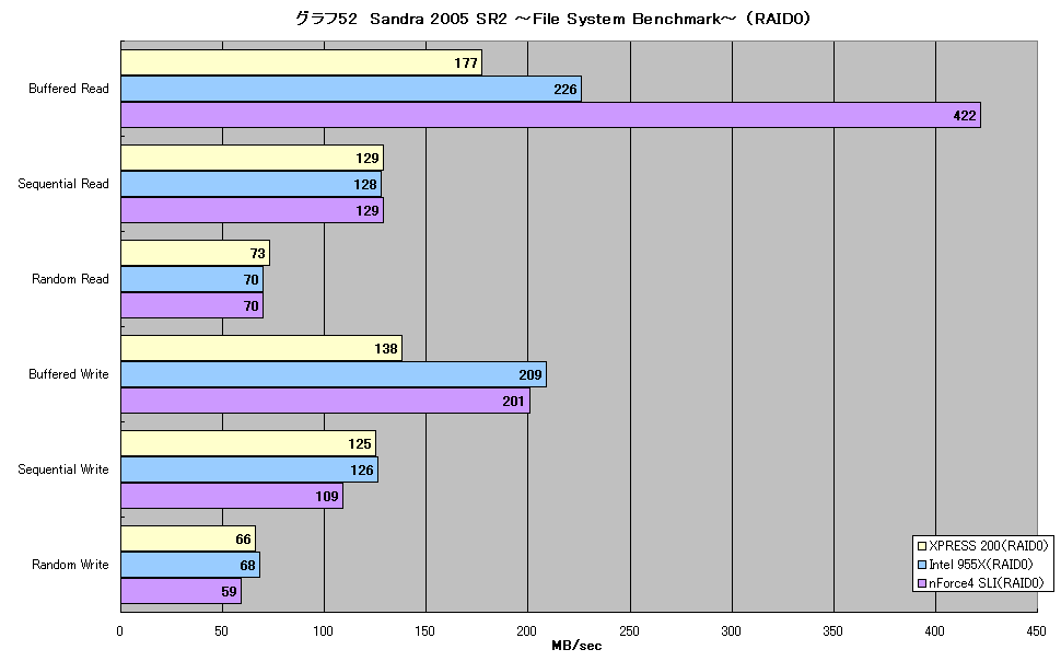 グラフ52　Sandra 2005 SR2 ～File System Benchmark～ （RAID0）