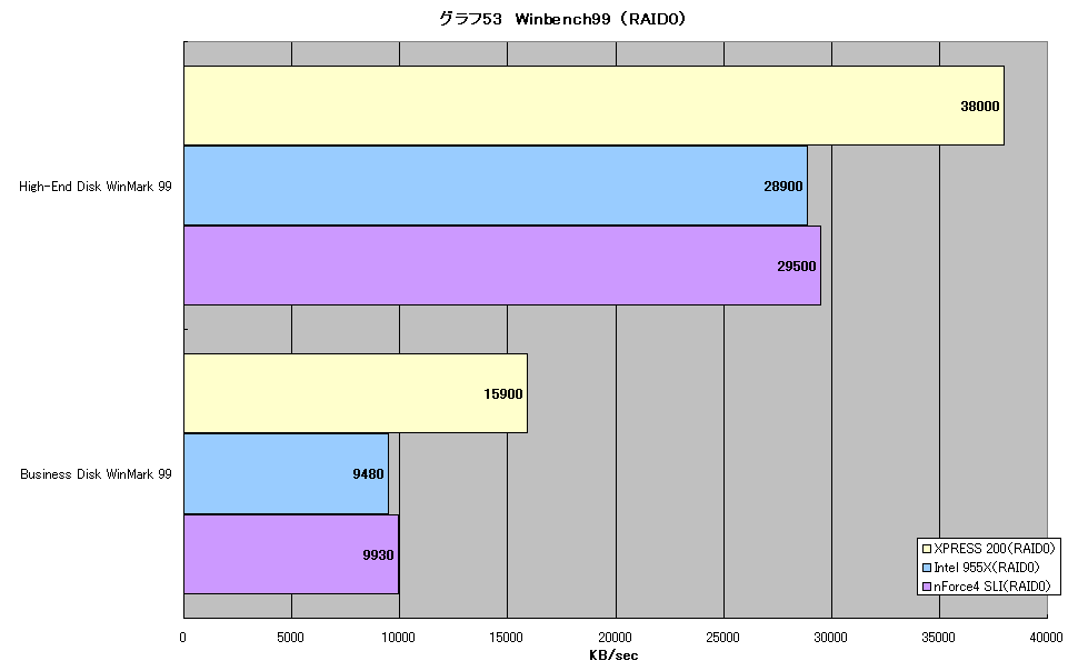 グラフ53　Winbench99 （RAID0）