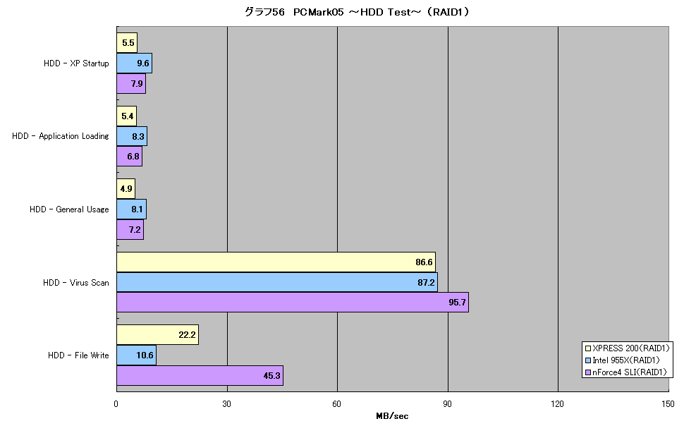 グラフ56　PCMark05 ～HDD Test～ （RAID1）