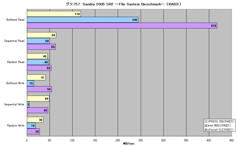 グラフ57　Sandra 2005 SR2 ～File System Benchmark～ （RAID1）