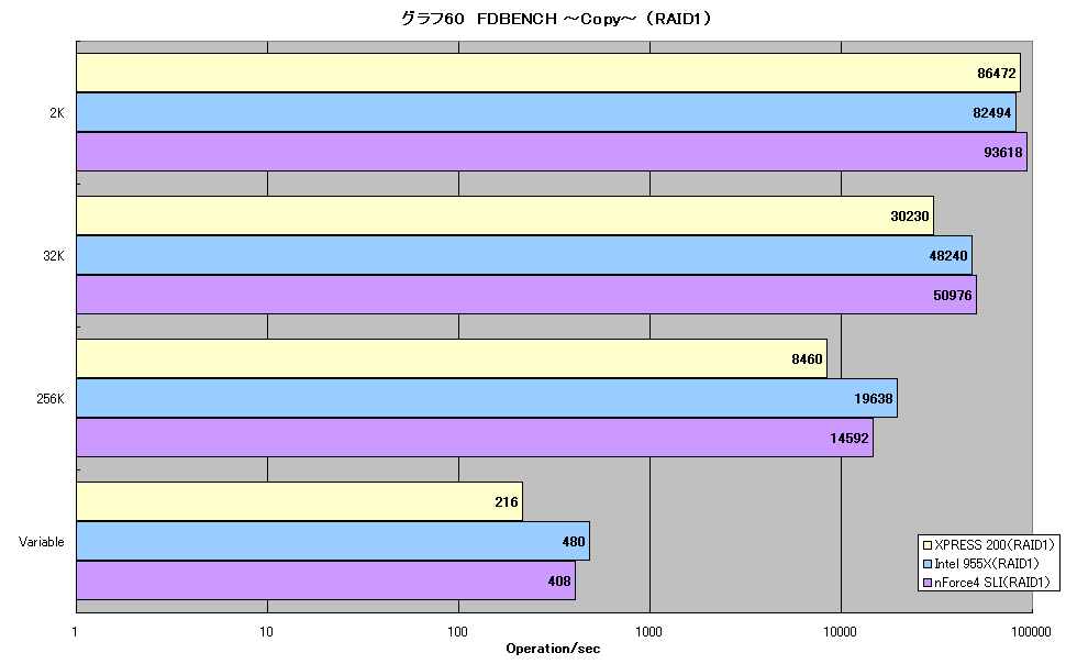 グラフ60　FDBENCH ～Copy～ （RAID1）