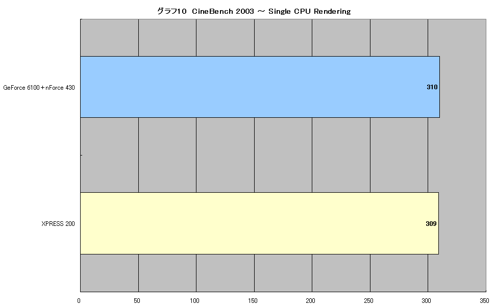 グラフ10　CineBench 2003 ～ Single CPU Rendering