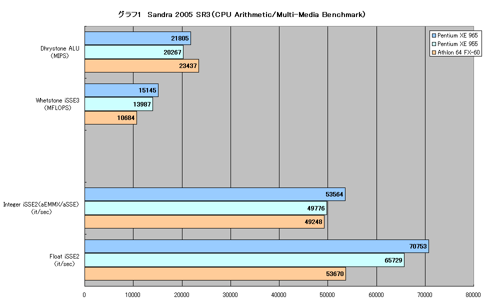 グラフ1　Sandra 2005 SR3（CPU Arithmetic/Multi-Media Benchmark）