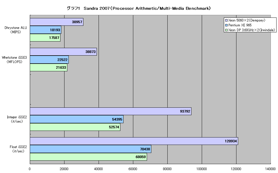 グラフ1　Sandra 2007（Processor Arithmetic/Multi-Media Benchmark）