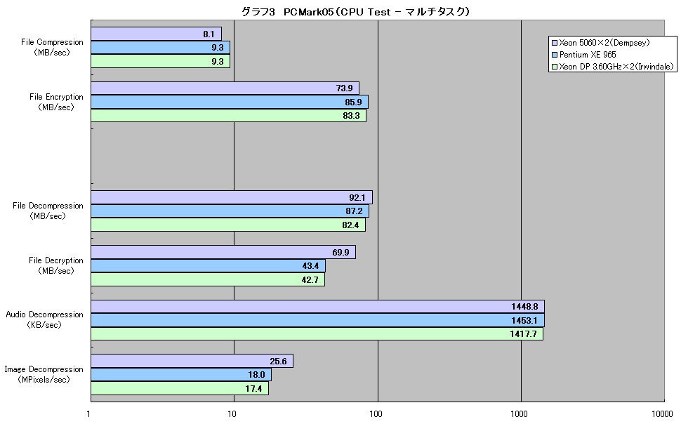 グラフ3　PCMark05（CPU Test - マルチタスク）