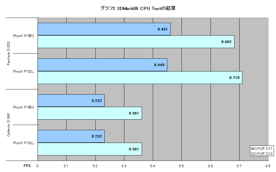 グラフ2 3DMark06 CPU Testの結果