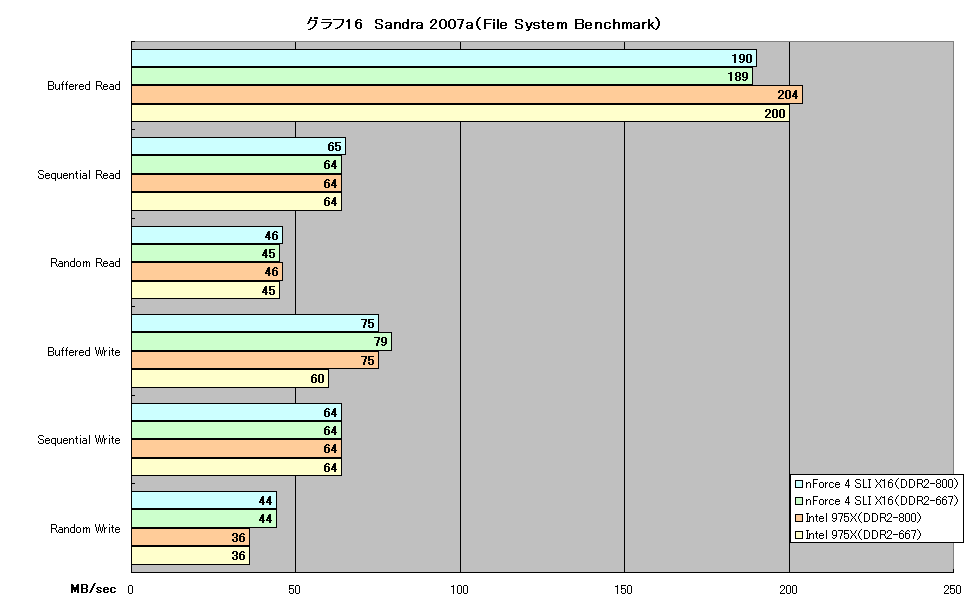 グラフ16　Sandra 2007a（File System Benchmark）