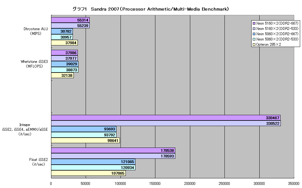 グラフ1　Sandra 2007（Processor Arithmetic/Multi-Media Benchmark）