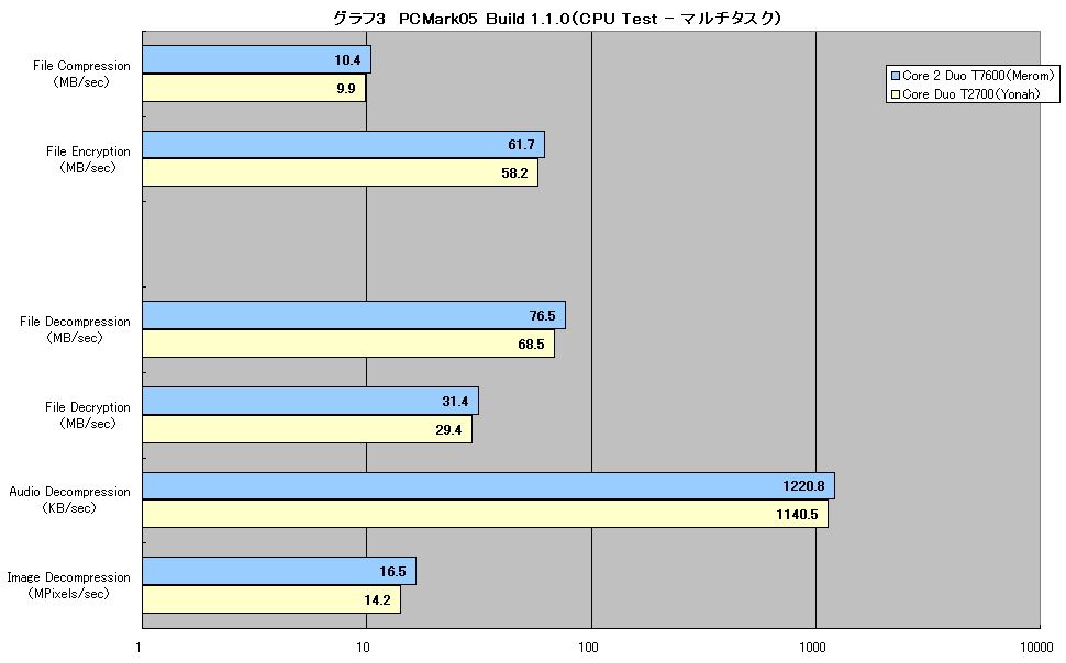 グラフ3　PCMark05 Build 1.1.0（CPU Test - マルチタスク）