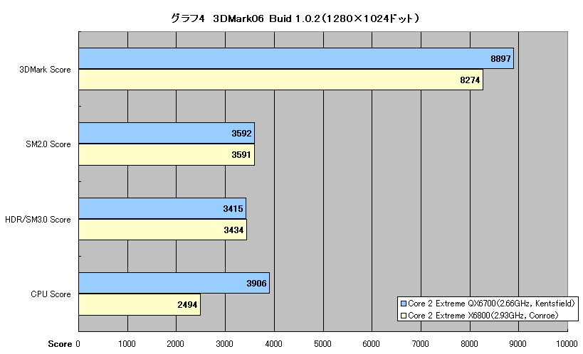 グラフ4　3DMark06 Buid 1.0.2（1280×1024ドット）