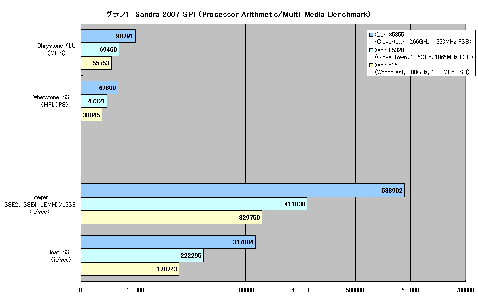 グラフ1　Sandra 2007 SP1（Processor Arithmetic/Multi-Media Benchmark）