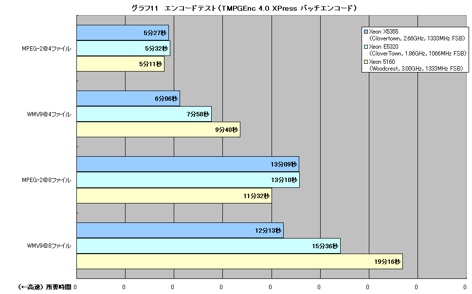 グラフ11　エンコードテスト（TMPGEnc 4.0 XPress バッチエンコード）