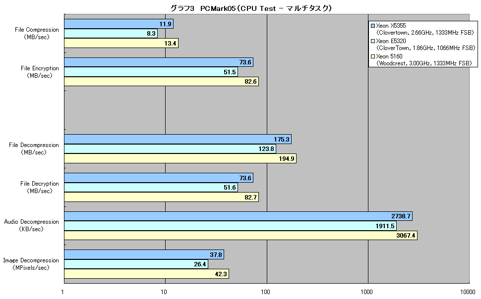 グラフ3　PCMark05（CPU Test - マルチタスク）