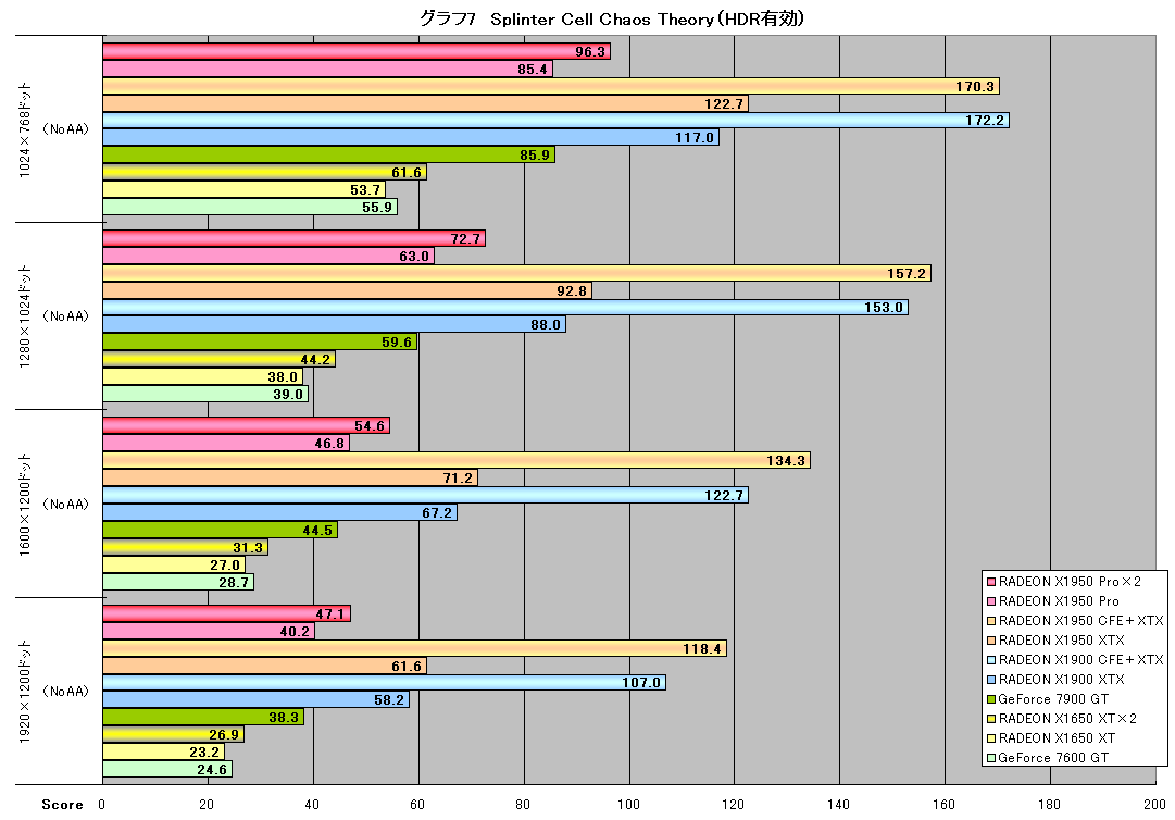 グラフ7　Splinter Cell Chaos Theory（HDR有効）