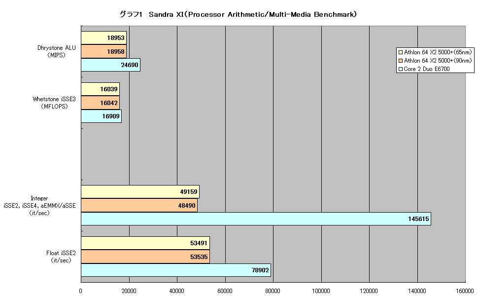 グラフ1　Sandra XI（Processor Arithmetic/Multi-Media Benchmark）