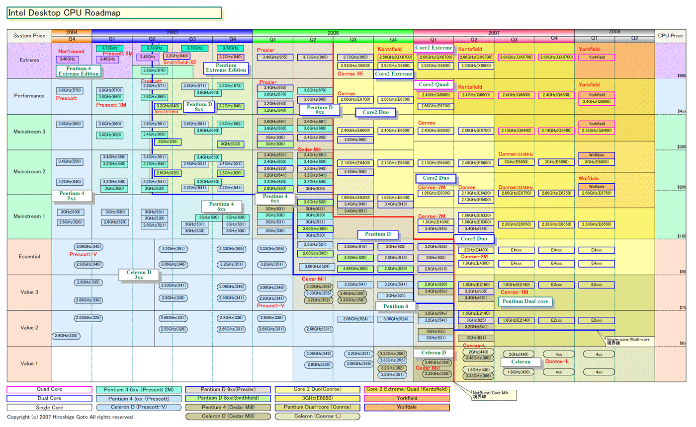 evolution of intel processor pdf
