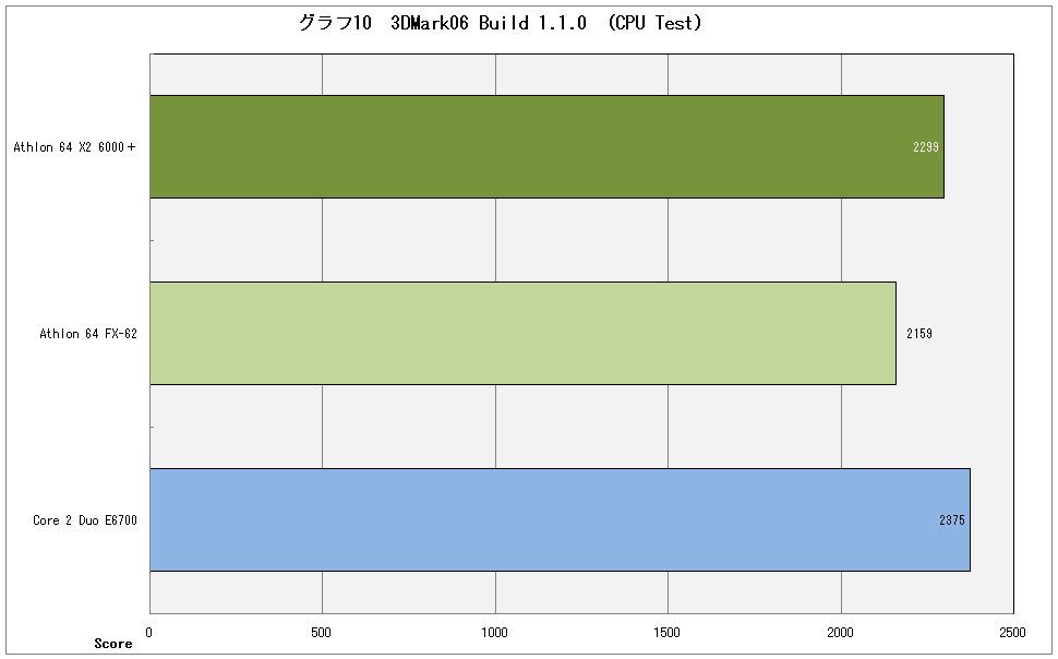 グラフ10　3DMark06 Build 1.1.0 （CPU Test）