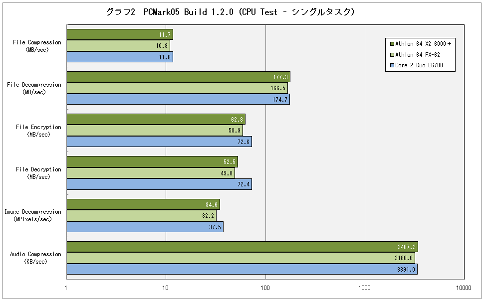 グラフ2　PCMark05 Build 1.2.0（CPU Test - シングルタスク）