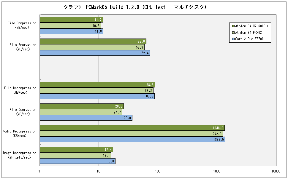 グラフ3　PCMark05 Build 1.2.0（CPU Test - マルチタスク）