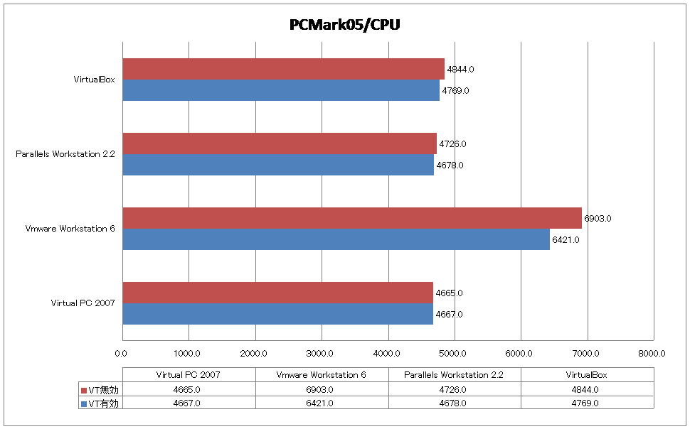 PCMark05/CPU