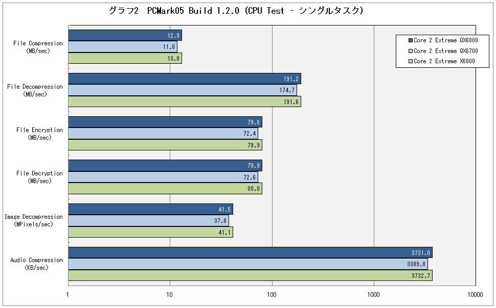 グラフ2　PCMark05 Build 1.2.0（CPU Test - シングルタスク）