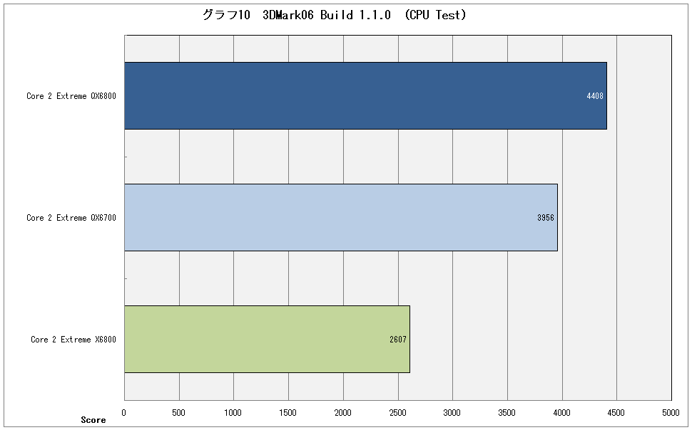 グラフ10　3DMark06 Build 1.1.0 （CPU Test）