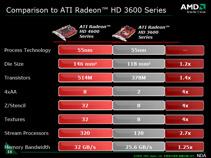Драйвер ati radeon 4600. Видеокарта AMD Radeon 5 4600g.