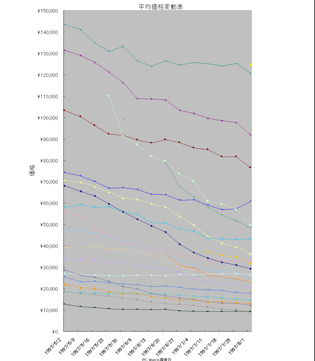 ChartObject 平均価格変動表