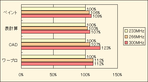 Wintachのベンチマーク結果のグラフ