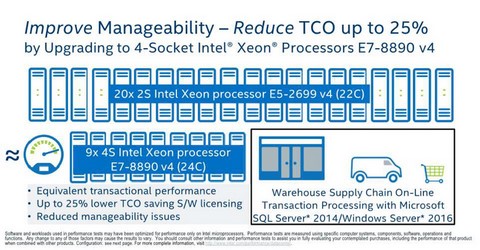 Intel 8ソケット対応の24コアプロセッサxeon E7 V4シリーズ Xeon E7 V3と比較して約1 3倍の性能 Pc Watch