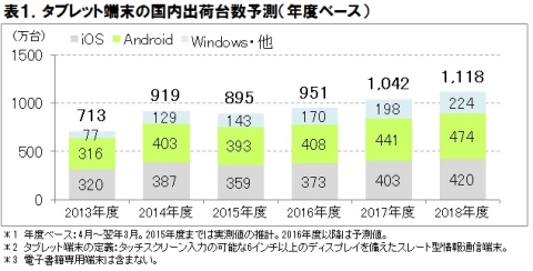 タブレット満足度でsurfaceがipadを抜いてトップに タブレット市場は16年度に回復の見込み Pc Watch