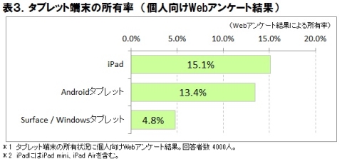 タブレット満足度でsurfaceがipadを抜いてトップに タブレット市場は16年度に回復の見込み Pc Watch