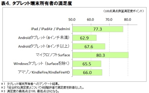 タブレット満足度でsurfaceがipadを抜いてトップに タブレット市場は16年度に回復の見込み Pc Watch