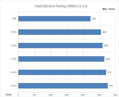 特集 清水貴裕プロが教えます Broadwell Eのオーバークロックテク 常用で10コアの性能を引き出せ Pc Watch