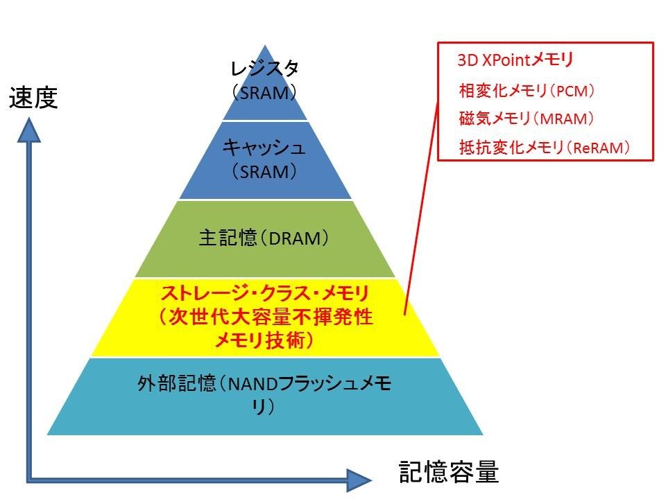 画像 福田昭のセミコン業界最前線 なぜ3d Xpointベースのssdは期待通りの性能が出ないのか 3 16 Pc Watch