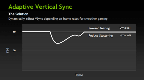 特集 Nvidiaのさまざまなディスプレイ垂直同期方式をもう一度整理する Pc Watch