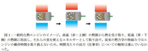 慶應大ら 熱エンジンの効率を最大限に上げると出力がほぼゼロになることを証明 熱力学に新たな原理が付加 Pc Watch