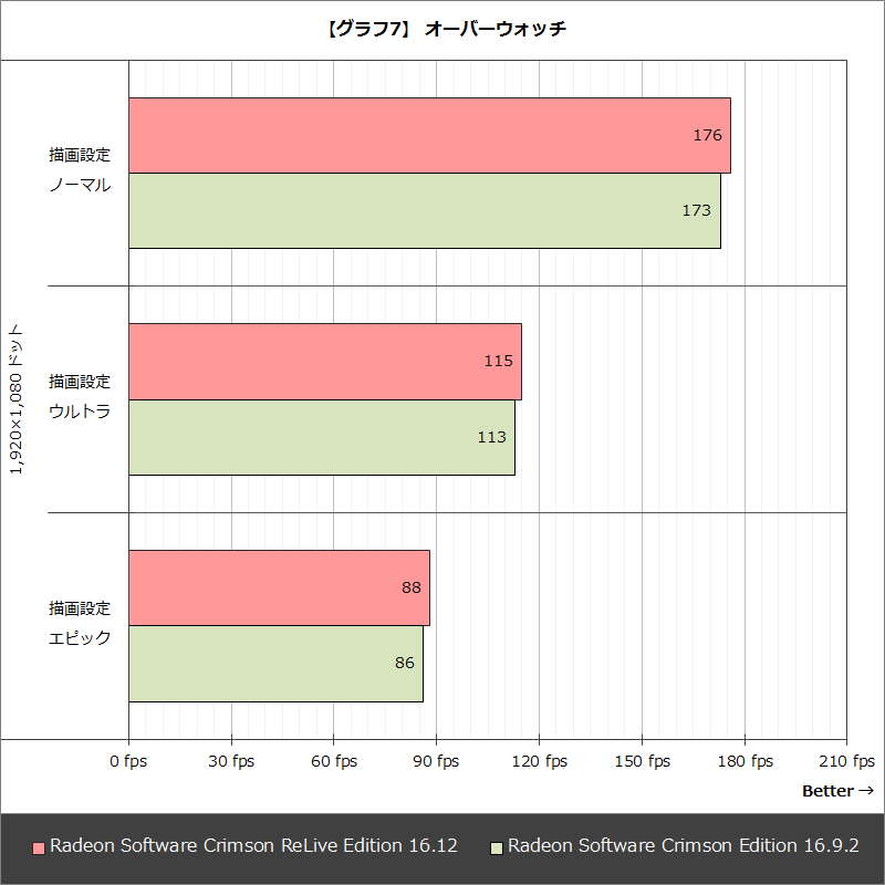 画像 レビュー 新要素盛りだくさんの最新ドライバ Radeon Software Crimson Relive Edition を試す ゲーム録画 消費電力低減 性能向上 31 36 Pc Watch