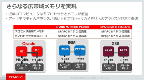 画像 福田昭のセミコン業界最前線 日本オラクル 買収以降のsparcプロセッサと最新世代の M7 を解説 8 11 Pc Watch