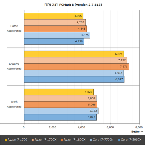 レビュー Ryzen 7 1700 は高コスパな8コアcpuとなりえるか Ryzen 7 1700 1700xベンチマークレビュー Pc Watch