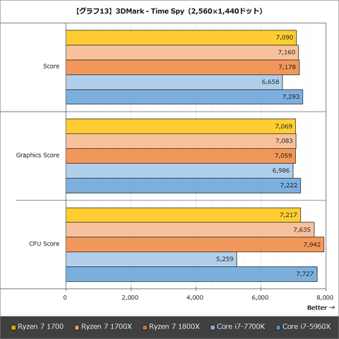 レビュー Ryzen 7 1700 は高コスパな8コアcpuとなりえるか Ryzen 7 1700 1700xベンチマークレビュー Pc Watch